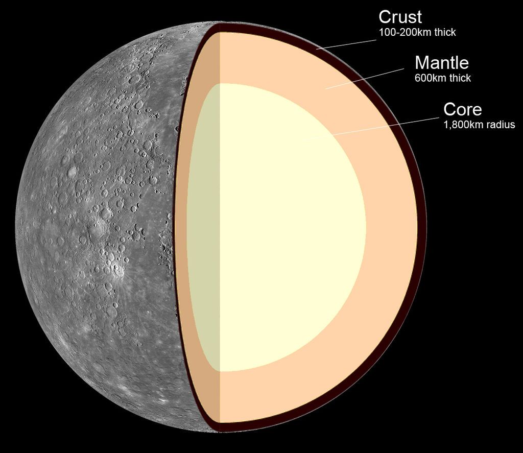 Съставът на Меркурий
