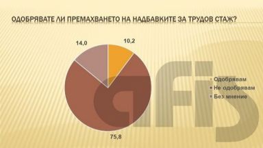АФИС: 75.8% от българите не одобряват премахването на надбавките за трудов стаж