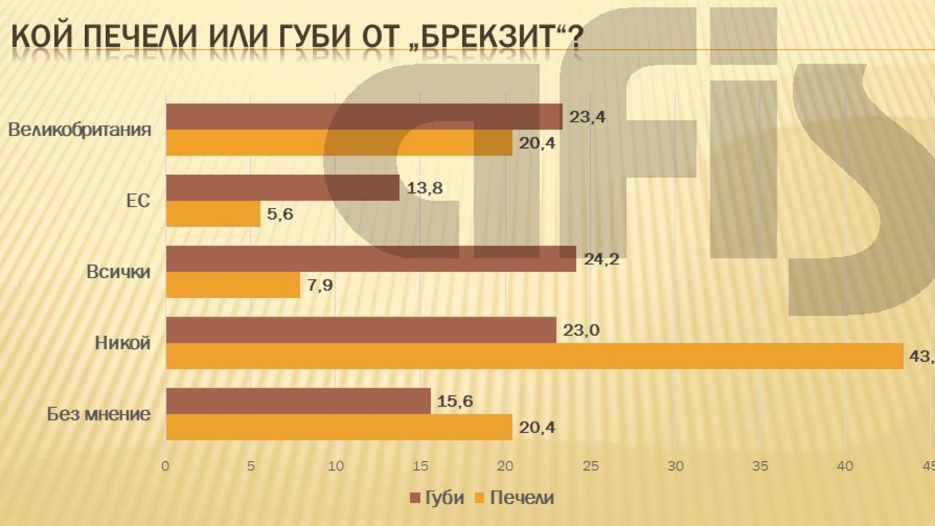 Според 43 от българите никой не печели от Брекзит това