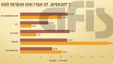 АФИС: Според 43% от българите никой не печели от "водевила" Брекзит
