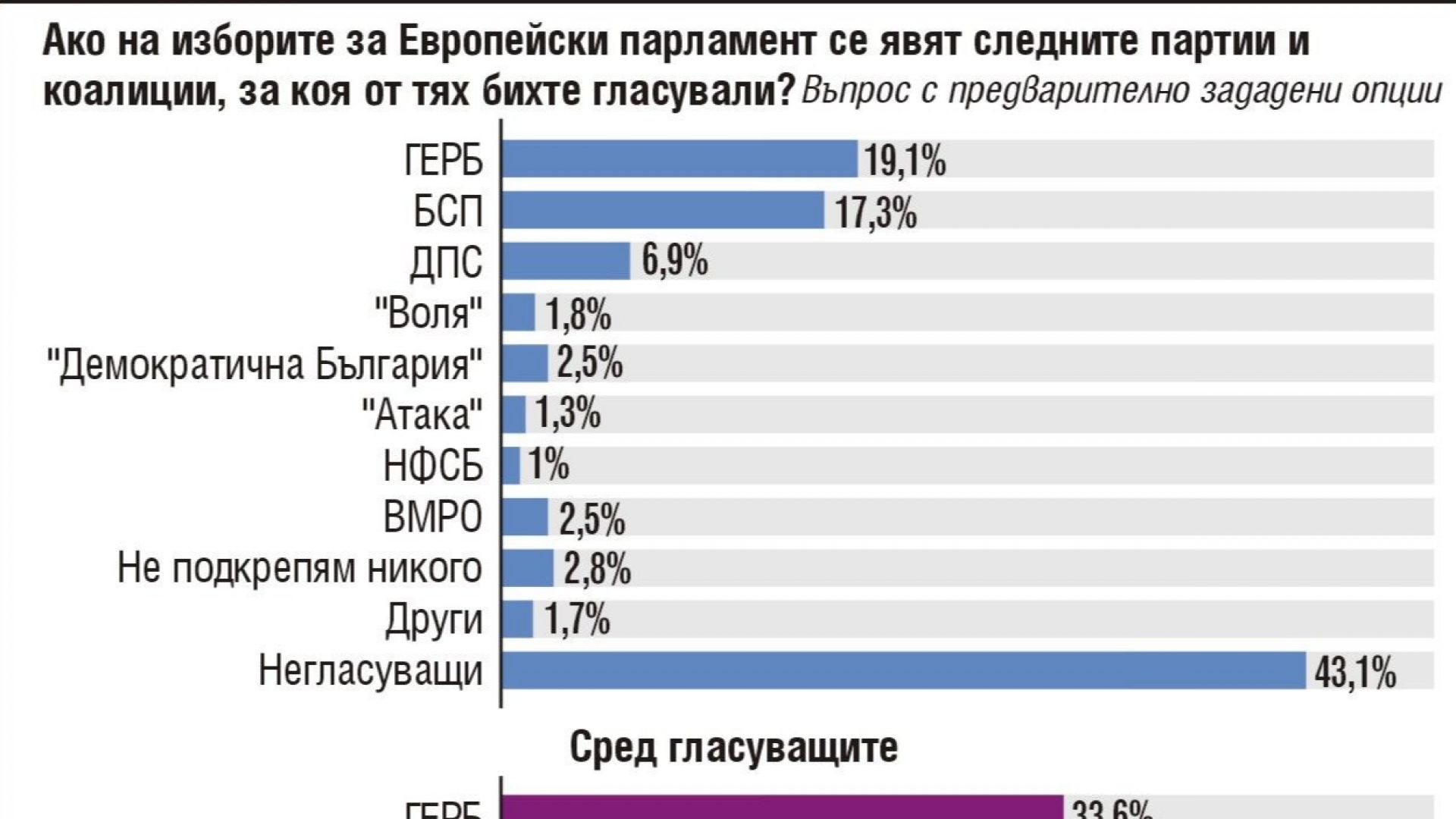 Два месеца преди евровота ГЕРБ запазва близо 2 преднина пред