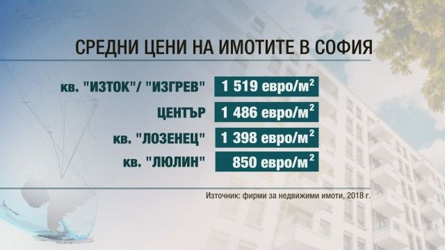 Средни цени на имотите в София