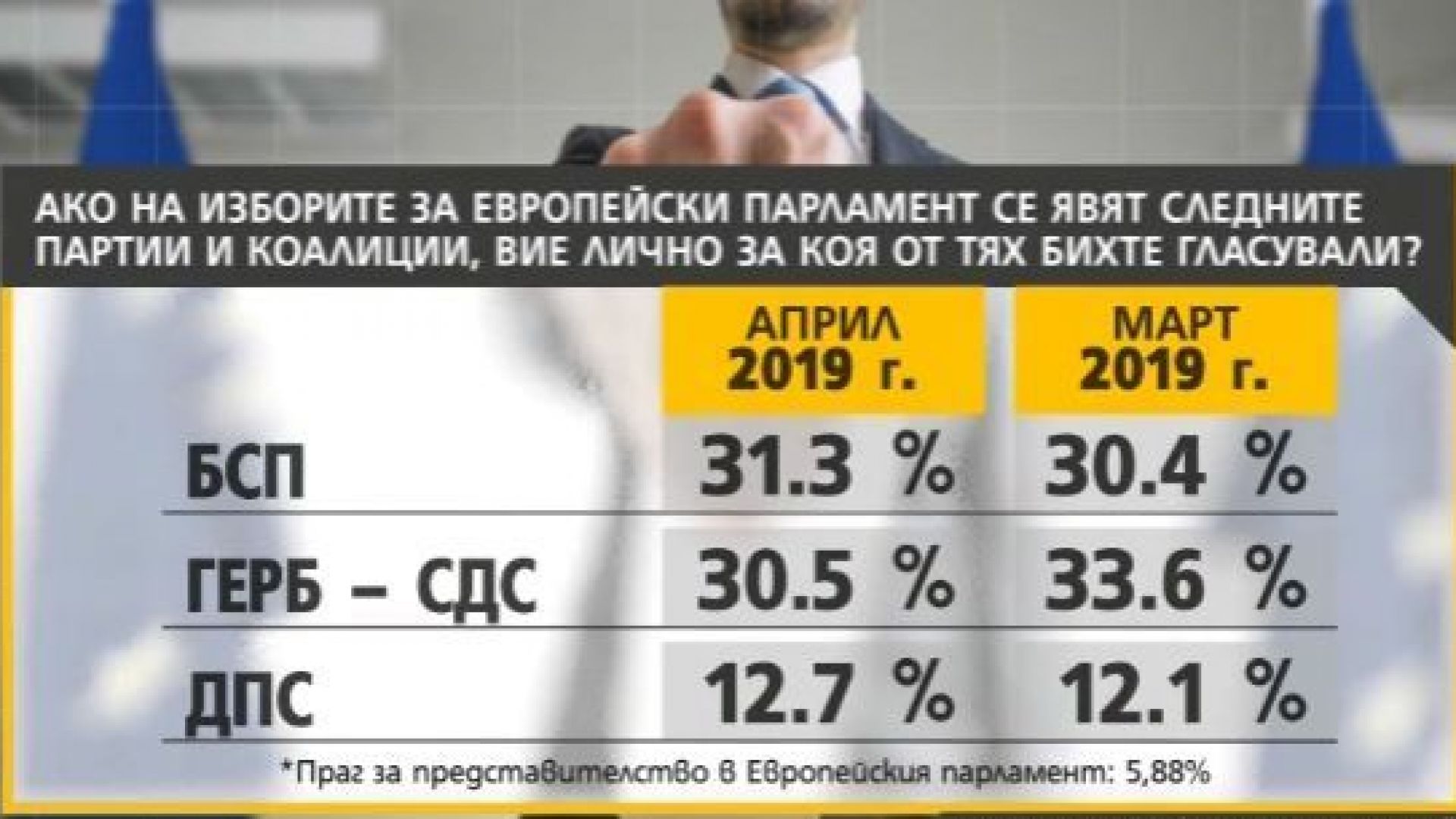 БСП повежда на ГЕРБ след Апартаментгейт и изводът е че