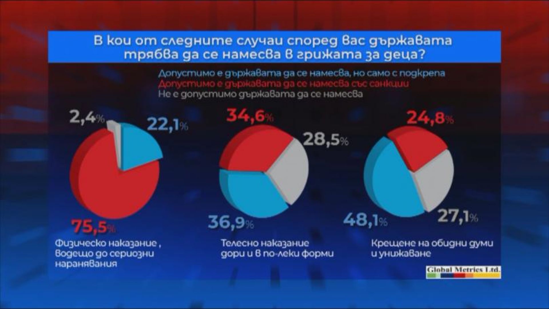 Почти две трети от българите смятат че държавата трябва да