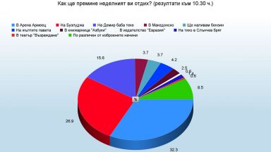 Към 10.30: Най-много хора в Арена Армеец - 32.3% срещу 26.9% на Бузлуджа