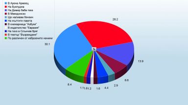 Резултати към 12 часа: Все повече българи в Македонско