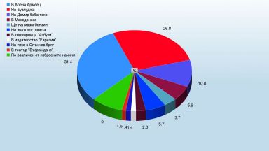 Към 15 часа: 4.6% делят Арена Армеец и Бузлуджа