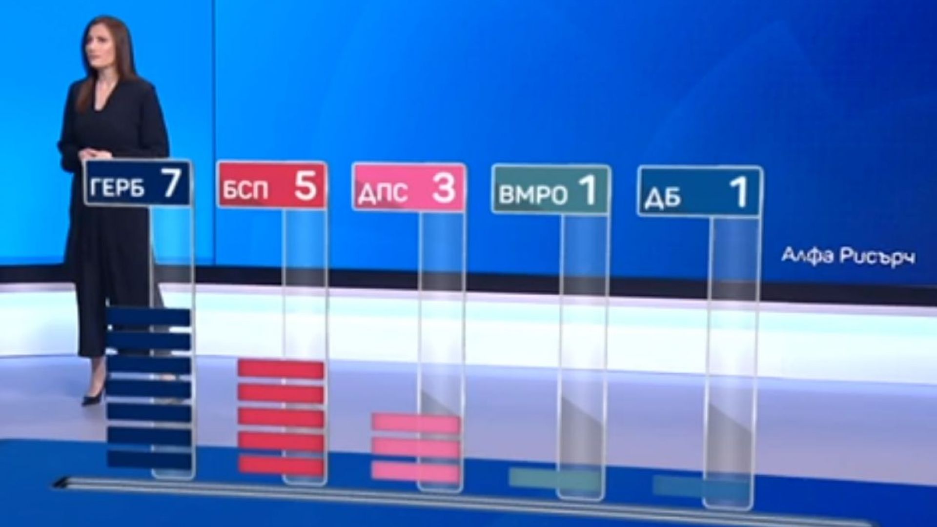 Съвместната листа на ГЕРБ със СДС вкарва 7 депутати в