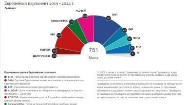 ЕНП отново ще има най-голямата група в ЕП, но губи 40 места