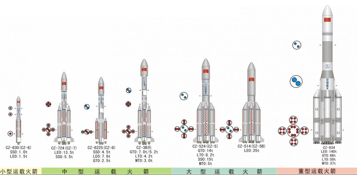 CZ-9, сравнена с останалите китайски ракети