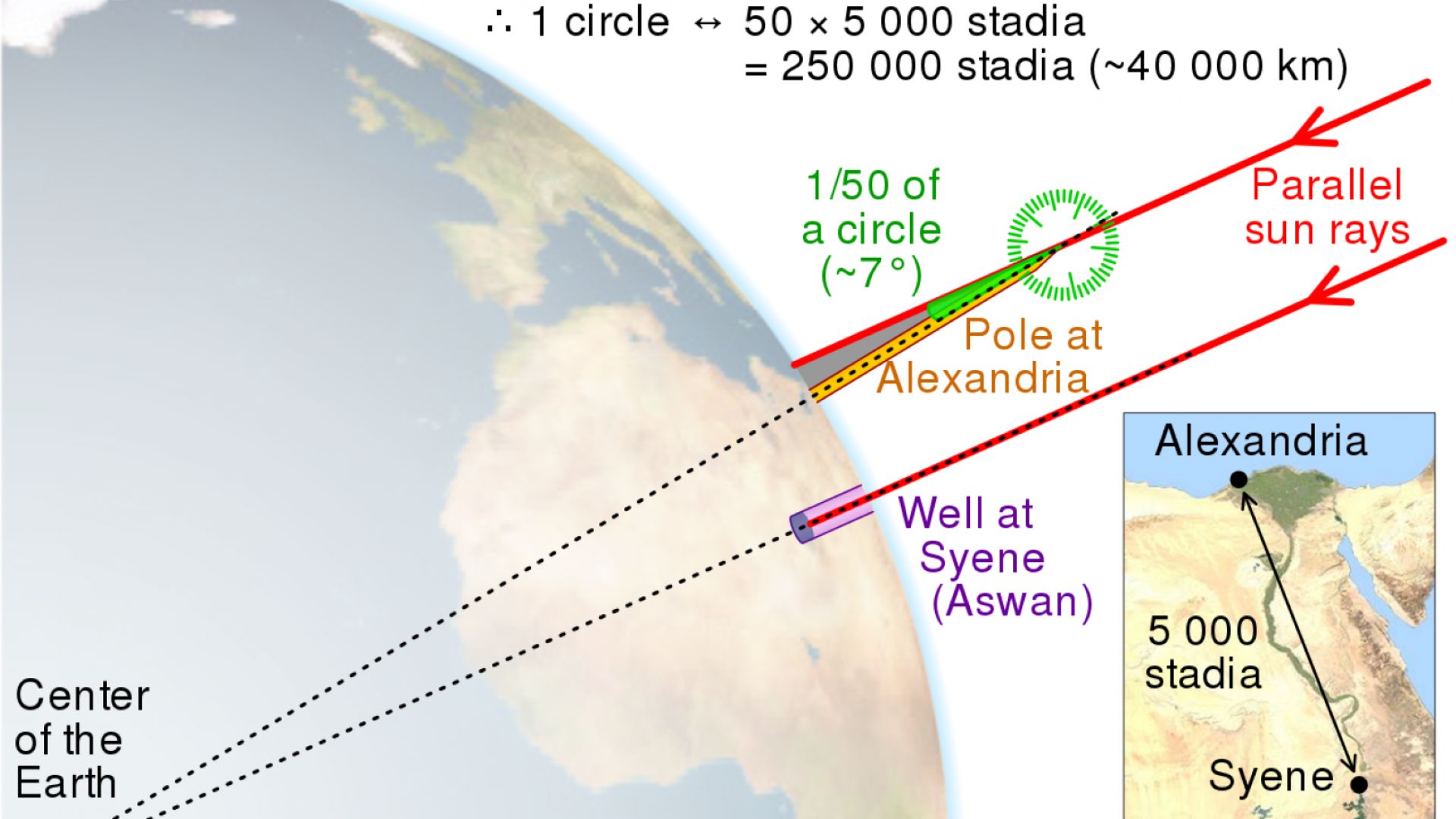 Преди 2259 г. Ератостен изчислява радиуса на Земята