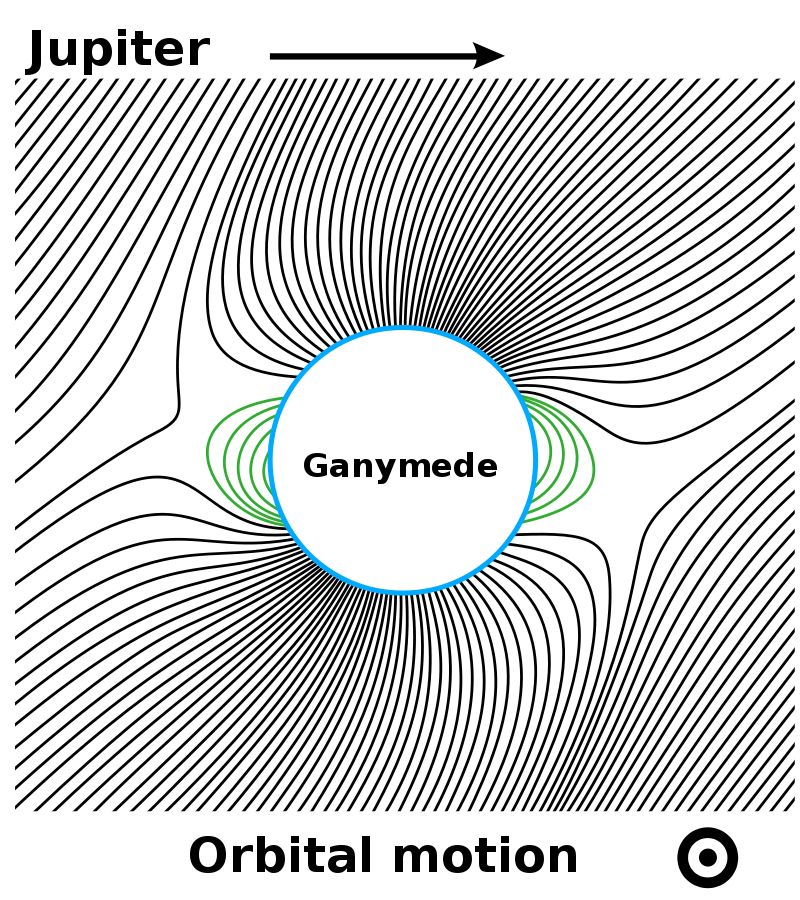 Ганимед има магнитно поле
