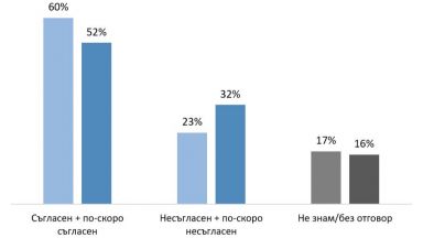 "Галъп": Половината българи не смятат, че демокрацията е най-доброто управление