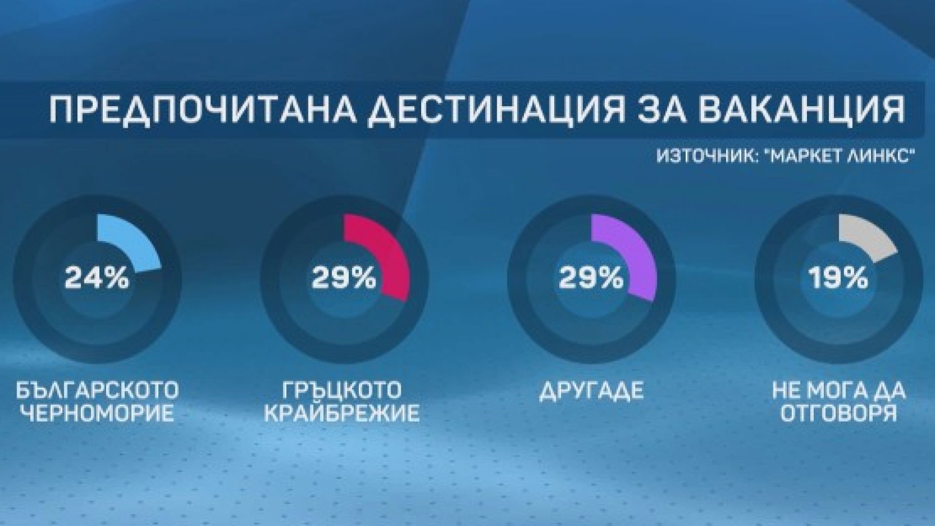 37% от българите няма да почиват през лятото- това показват
