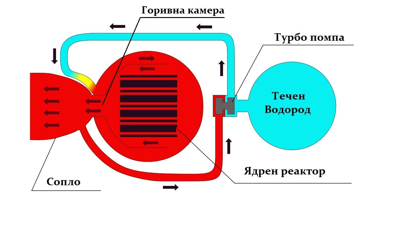Опростена схема на ядрен ракетен двигател
