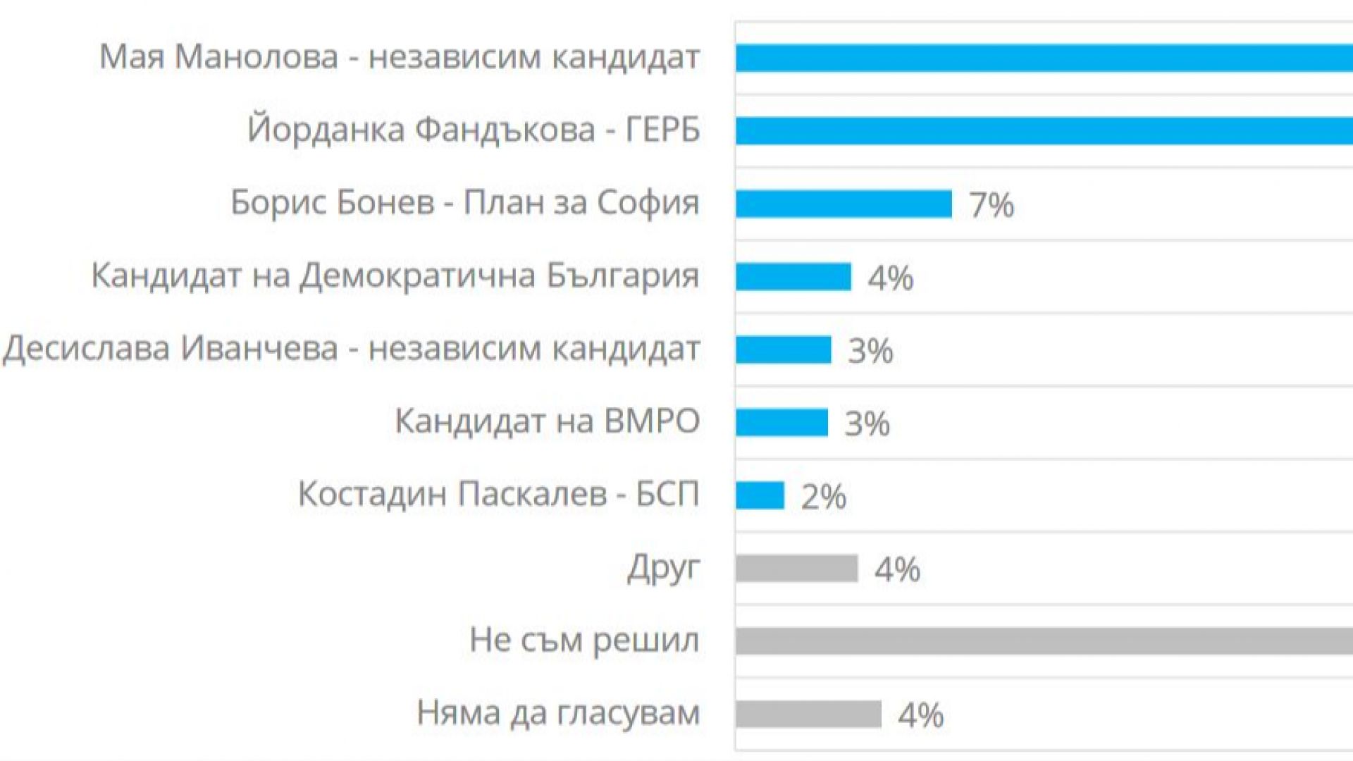 Мая Манолова ще има 5 преднина пред Йорданка Фандъкова ако