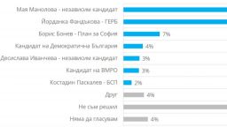 Изследване: Манолова с 5% преднина пред Фандъкова за кметските избори в София