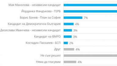 Изследване: Манолова с 5% преднина пред Фандъкова за кметските избори в София