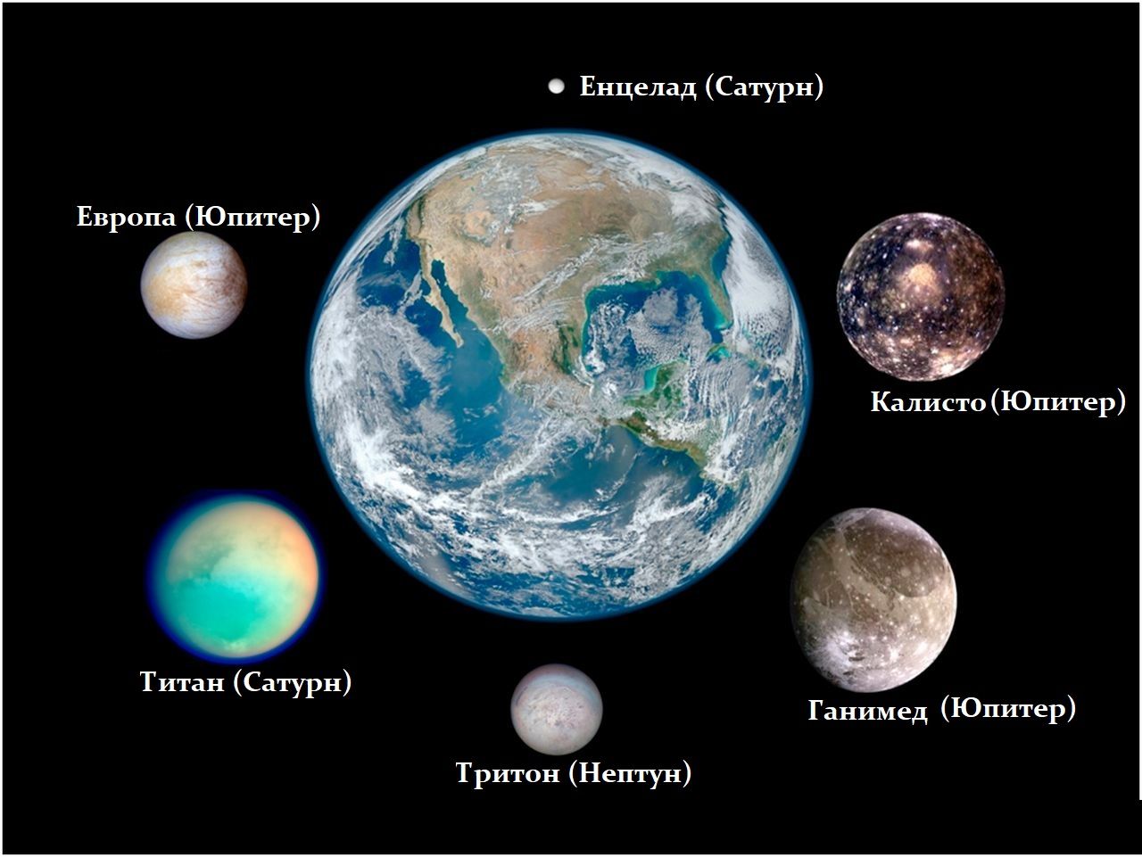 Ганимед, сравнен с останалите големи луни на Юпитер и Сатурн, както и със Земята