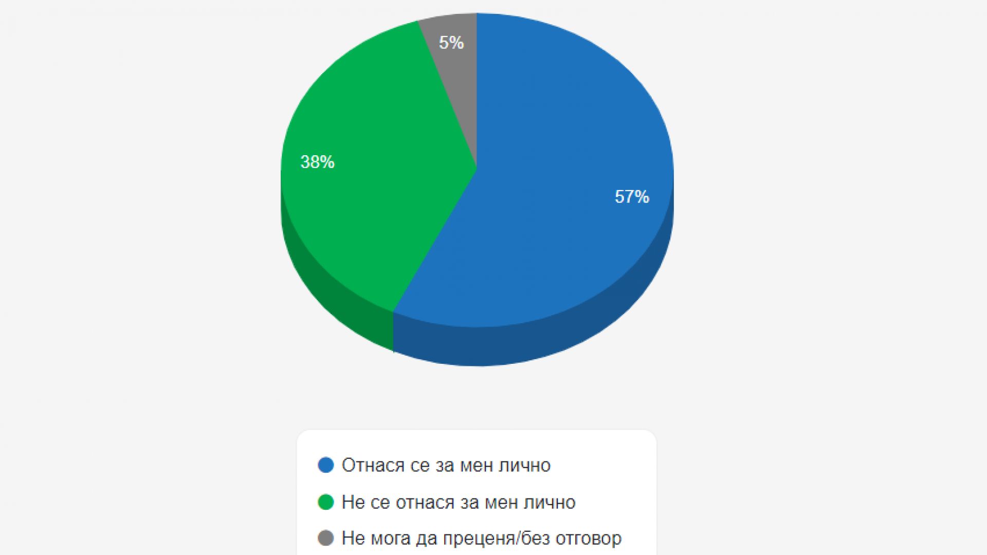 Българите в немалка степен са склонни да винят държавата си