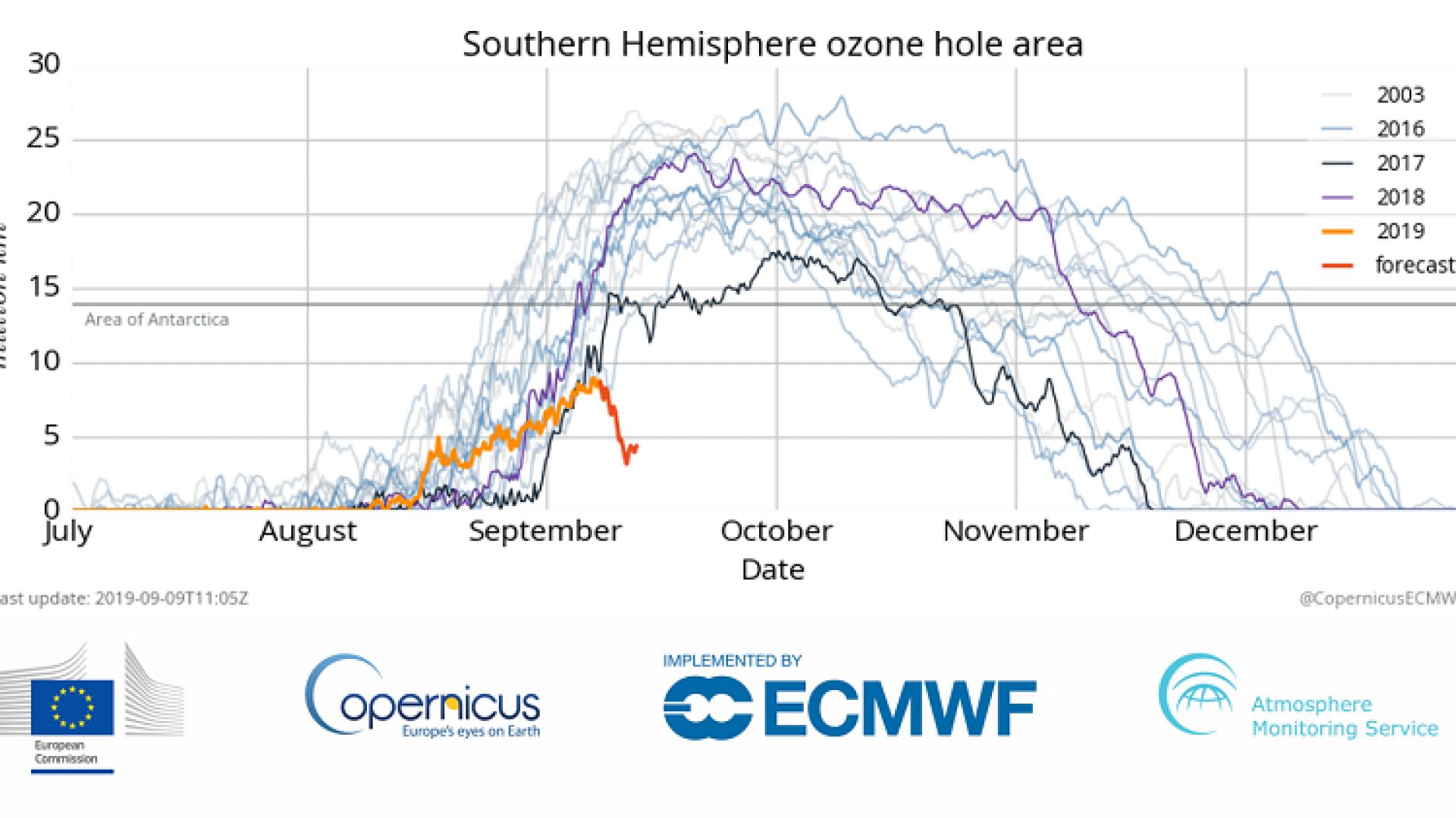 Тази година размерът на озоновата дупка е минимален