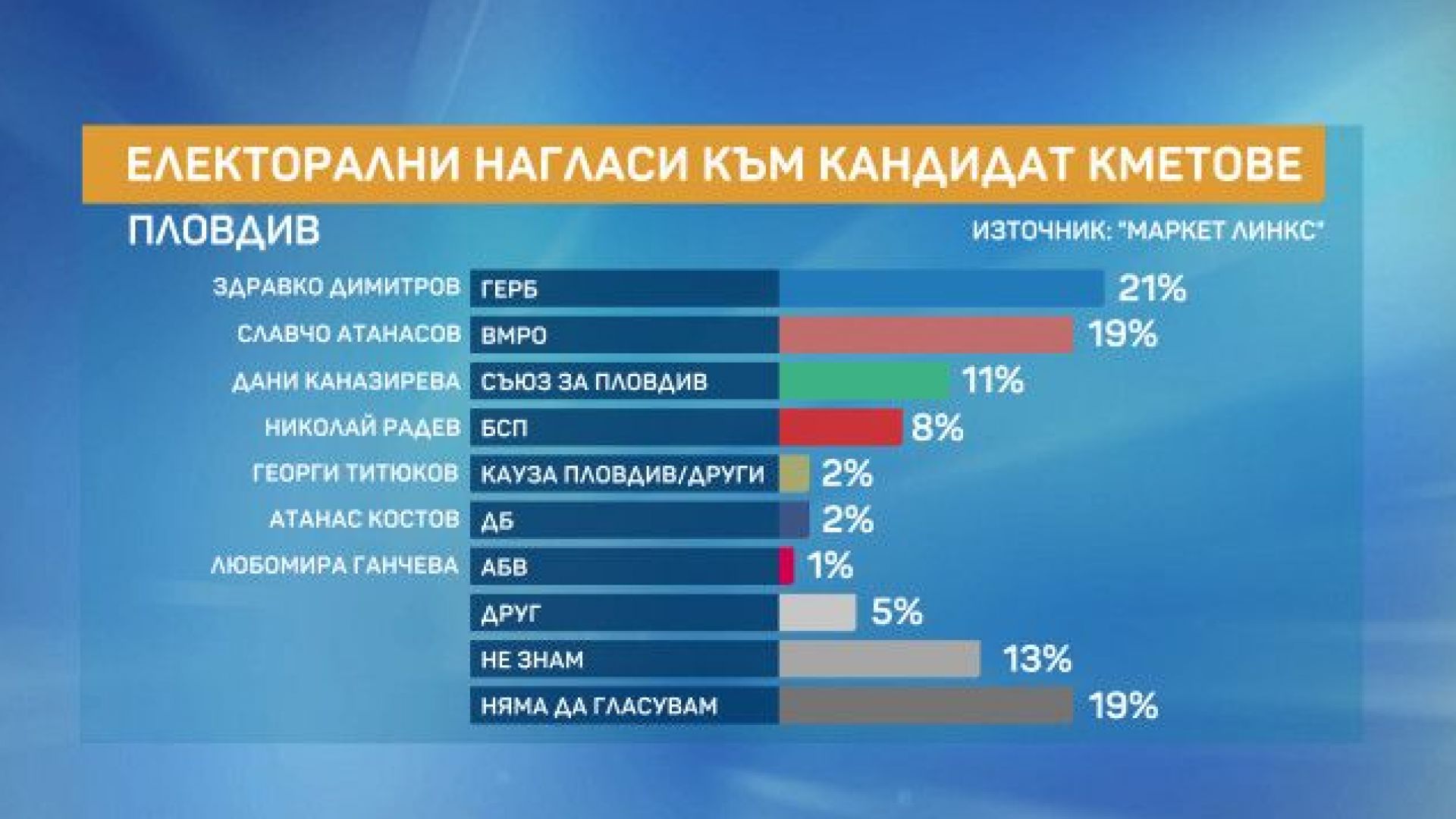 Повече от половината жители на Пловдив ще гласуват на предстоящите