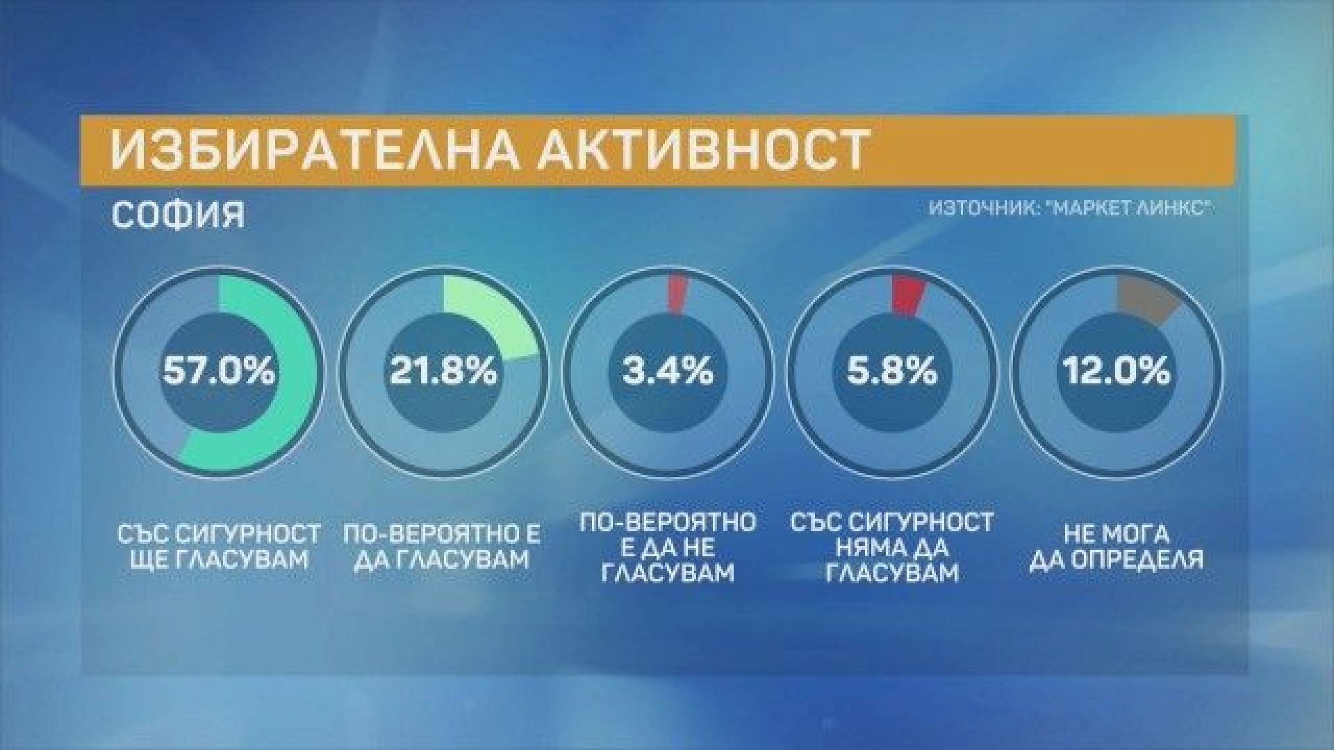 Голям интерес към предстоящите местни избори Декларираната избирателна активност е
