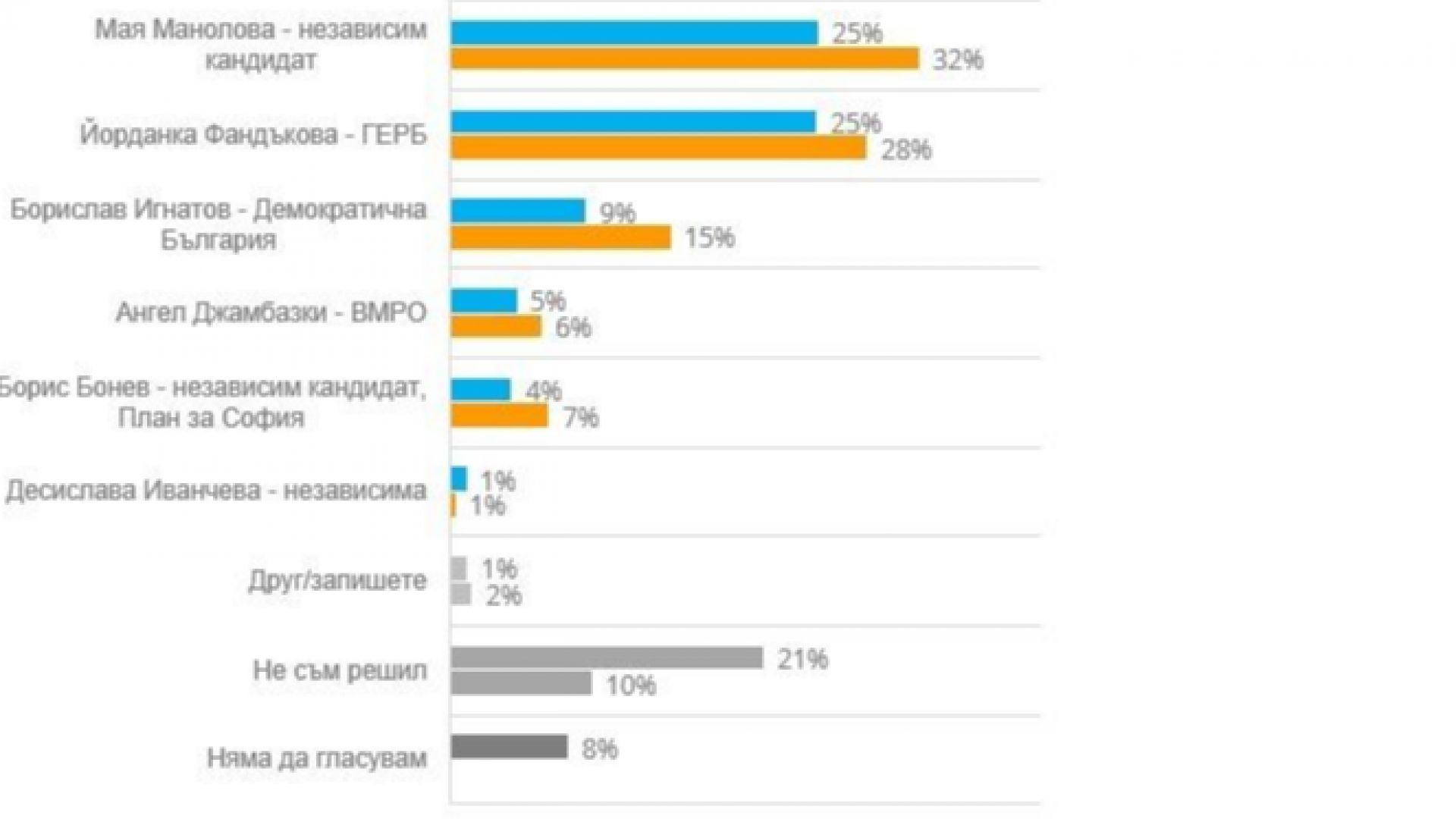 Мая Манолова продължава да е фаворит в битката за кмет