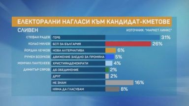 "Маркет Линкс": Малка разлика между кандидатите на ГЕРБ и БСП в Сливен