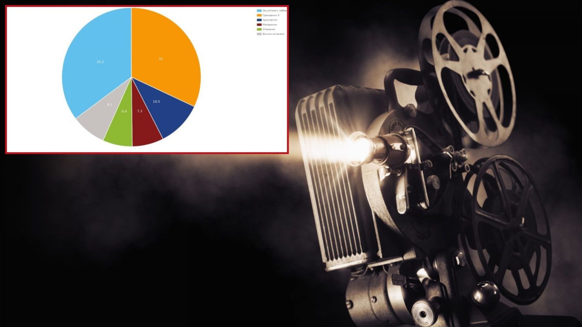 Излязоха първите резултати от замерването на кино рейтингите в София