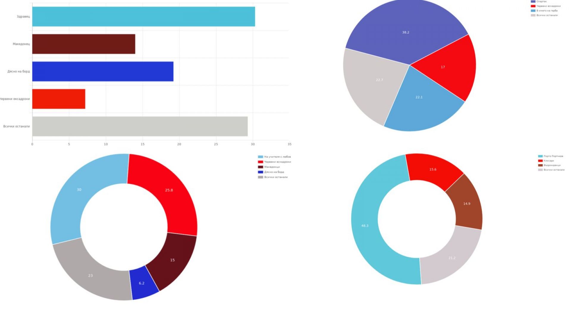 След София излязоха първите резултати и от замерването на кино
