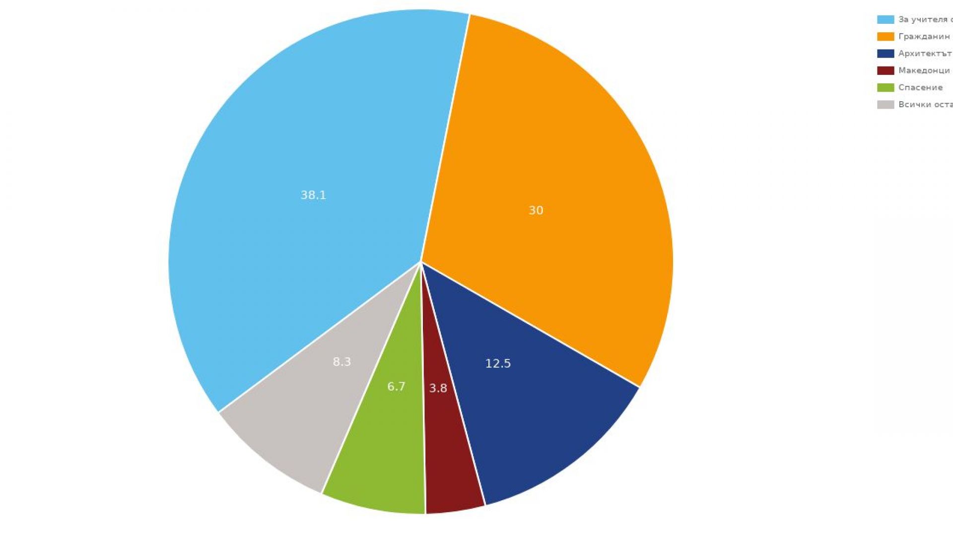 Увеличава се дистанцията на върха в зрителската класация на нови
