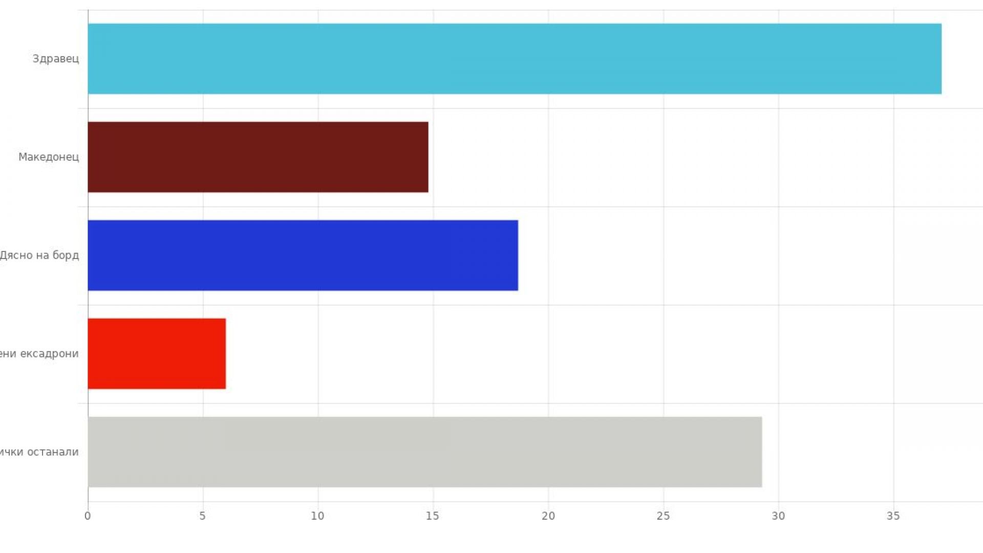 Изненадващите резултати на два от новите филми се утвърждават и