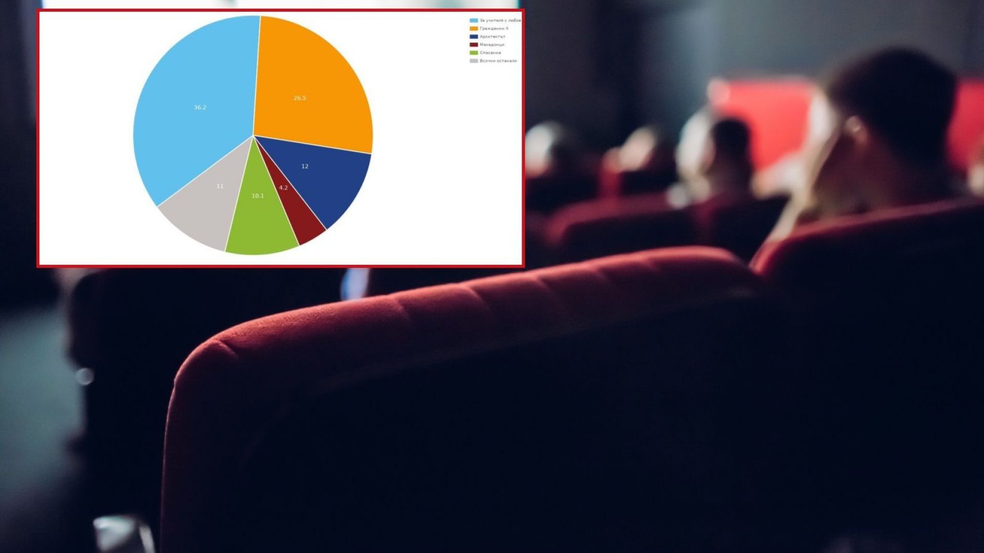 Дистанцията на върха в зрителската класация на нови филми в
