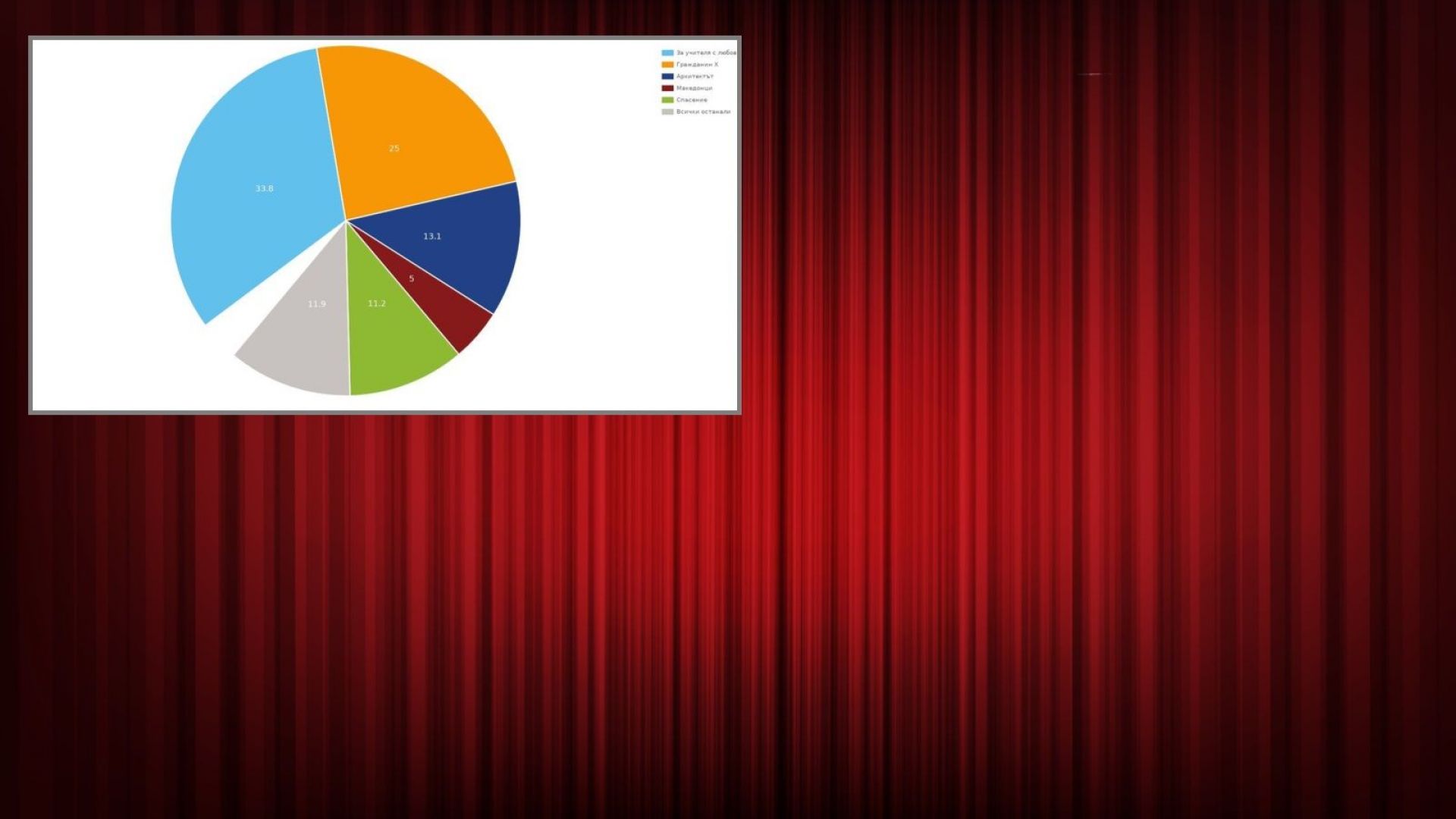 Гласуването за най добър филм в София продължава с пълна сила