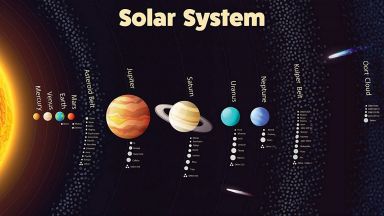 Какви са реалните размери на Слънчевата система