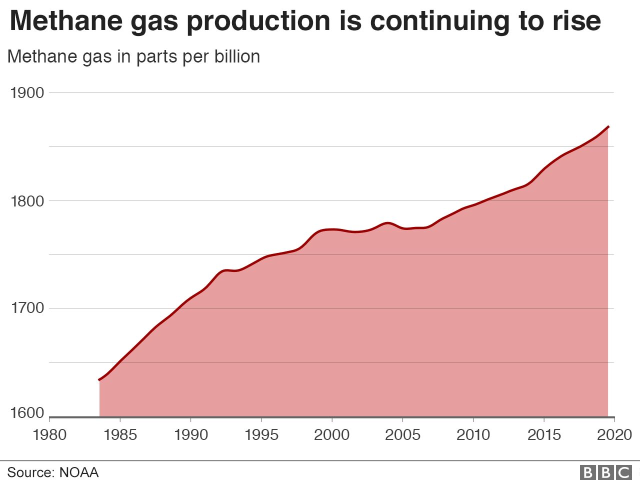 Изменение на концентрацията на метан през последните десетилетия