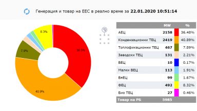 И заради сушата: България стана вносител на електроенергия