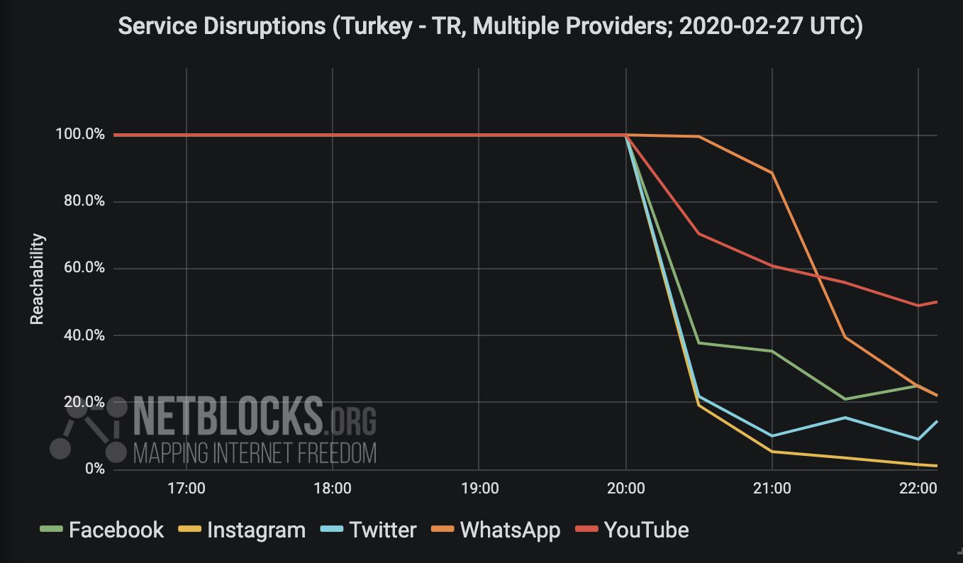 Ето как изглежда блокирането на социалните мрежи в Турция