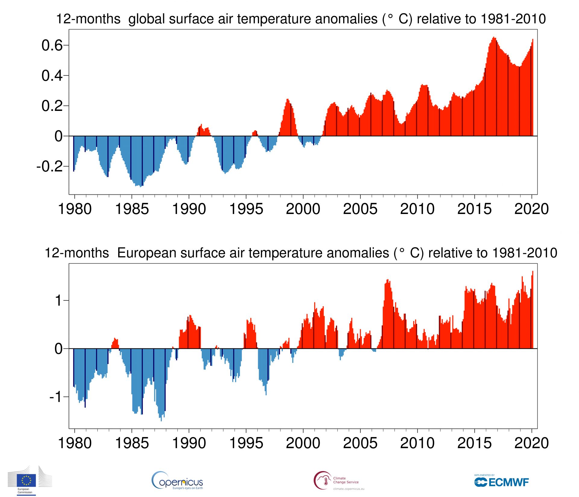 Европа се затопля по-бързо от всеки друг континент, установи ООН
