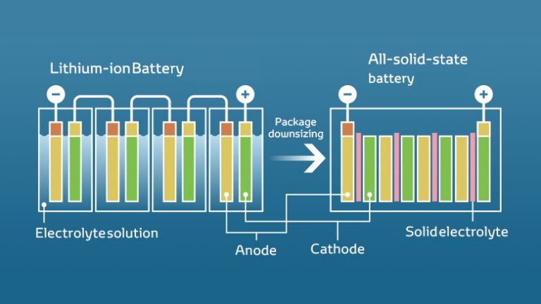 Samsung показа прототип на solid-state батерия за автомобили