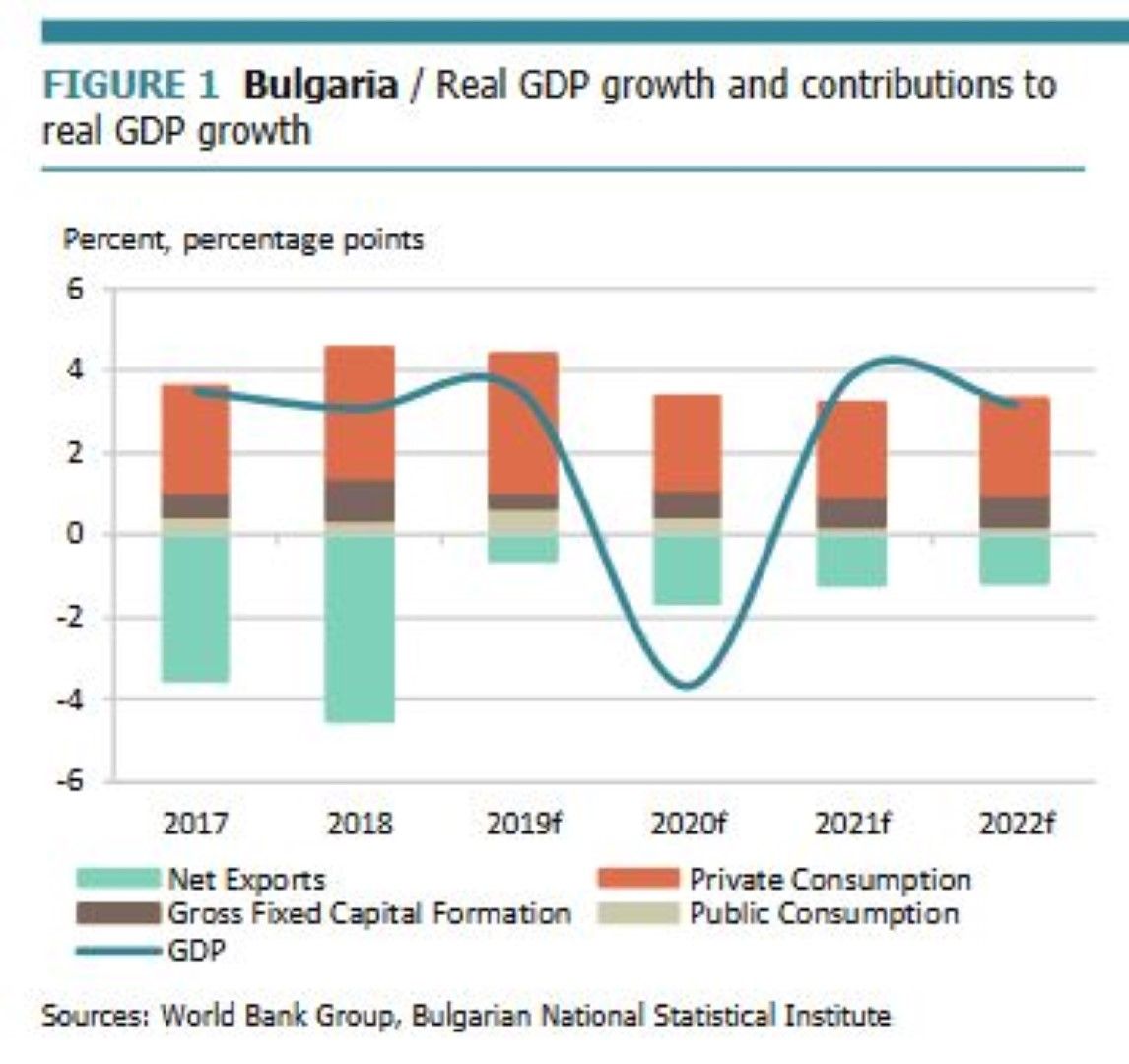 Реален растеж на БВП и принос към реалното нарастване на БВП