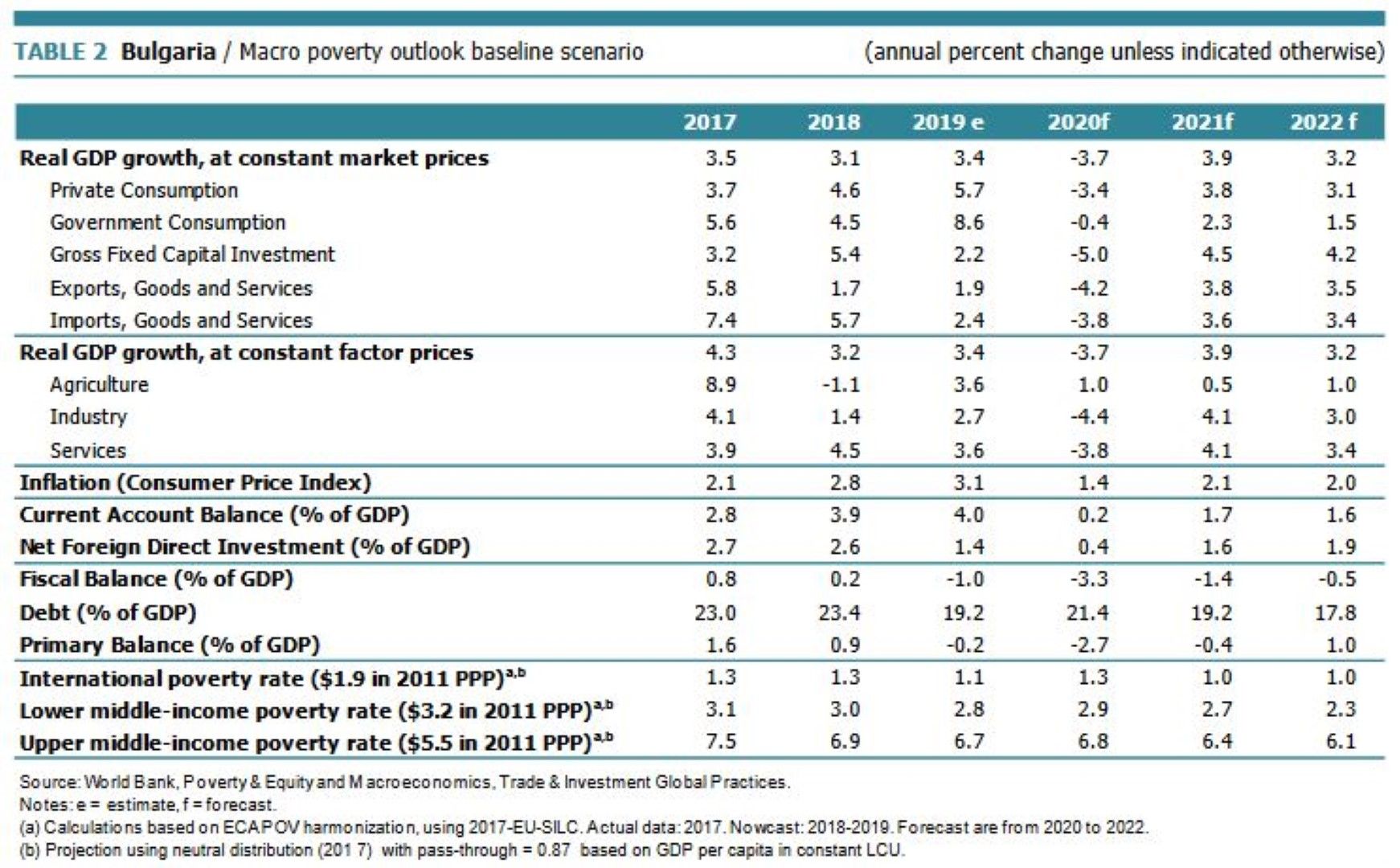 Таблица с основните икономически показатели за България по години - постигнато и прогнози