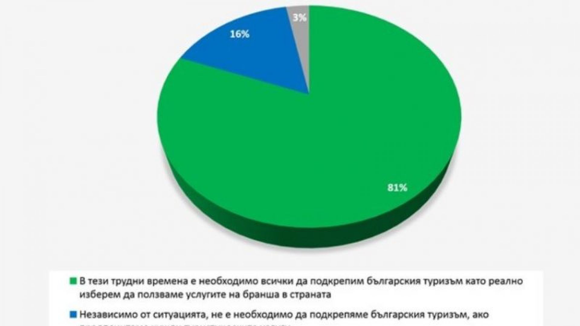 В условията на коронакризата България закономерно получава предимство пред външните