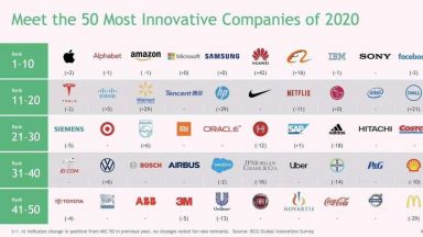 Huawei се изкачи с 42 позиции до 6-то място в класацията за най-иновативни компании на BCG