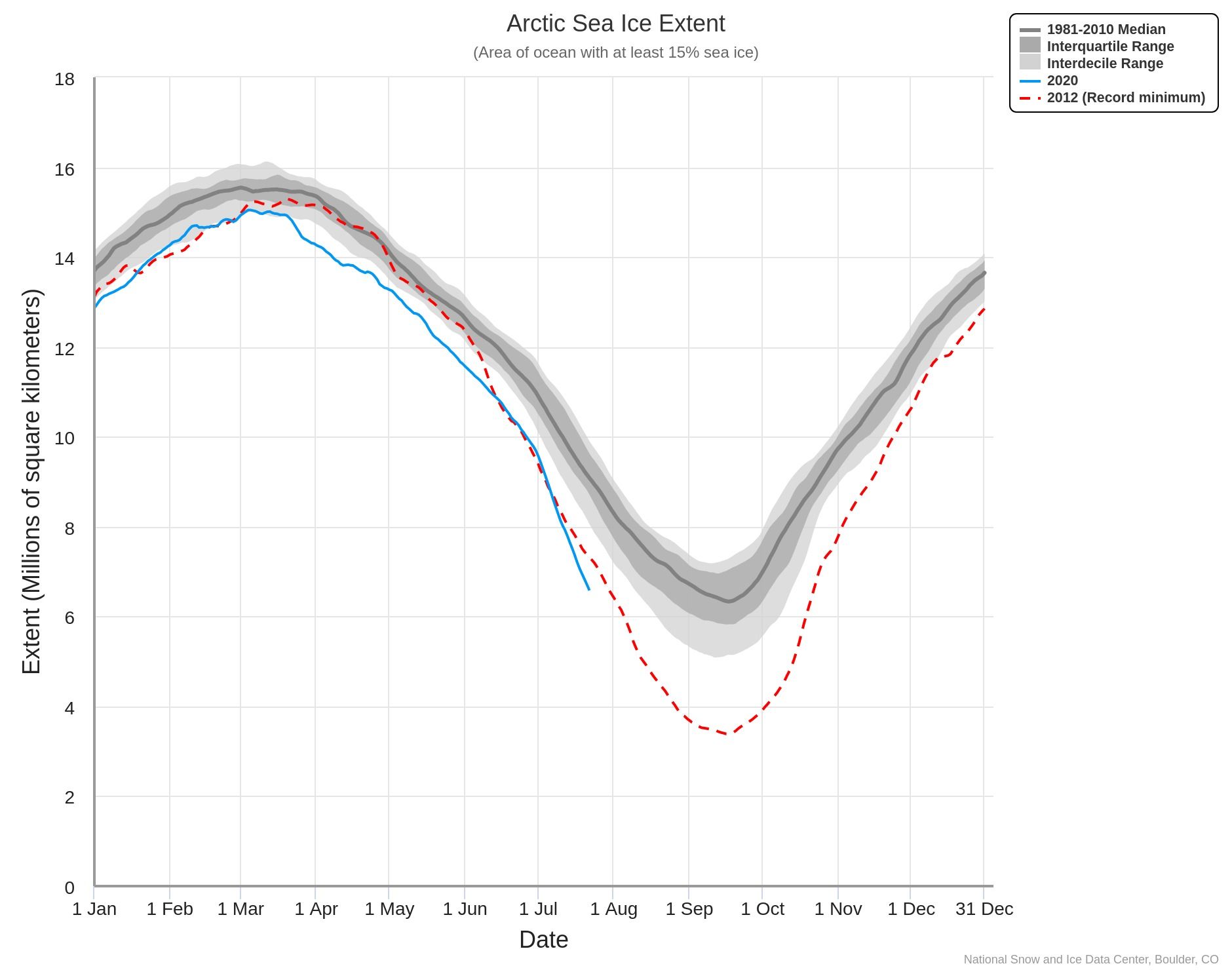 Кога Арктика ще остане без лед: рекордно ниски нива в момента