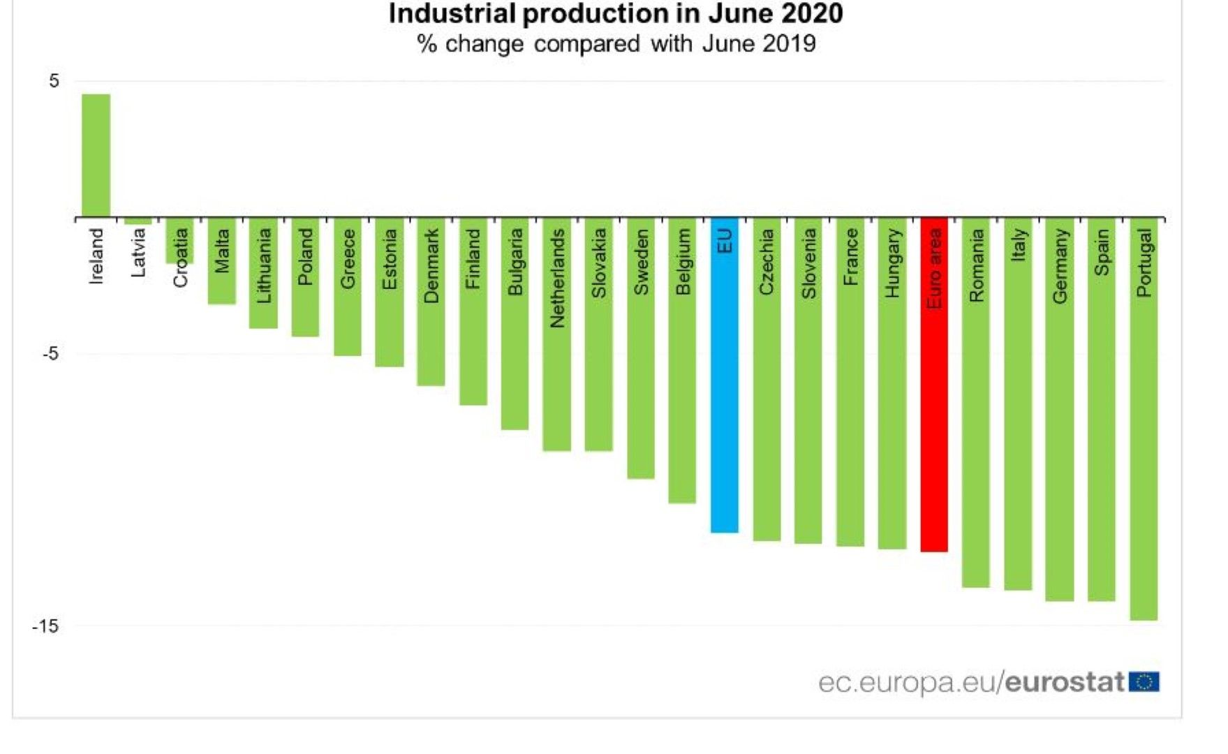 Индустриално производство в ЕС, еврозоната и по страни членки за юни 2020 в сравнение с юни 2019 г. (%)
