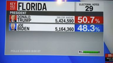 Нови резултати: Байдън с пробив в Охайо, Тръмп - в Джорджия, Флорида и Тексас се колебаят