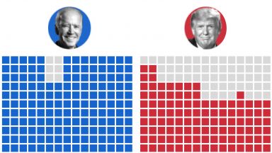 Джо Байдън вече е на само една крачка от победа