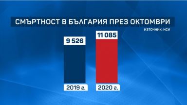 Рекордна смъртност в България през месец октомври отчита Националният статистически